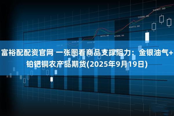 富裕配配资官网 一张图看商品支撑阻力：金银油气+铂钯铜农产品期货(2025年9月19日)